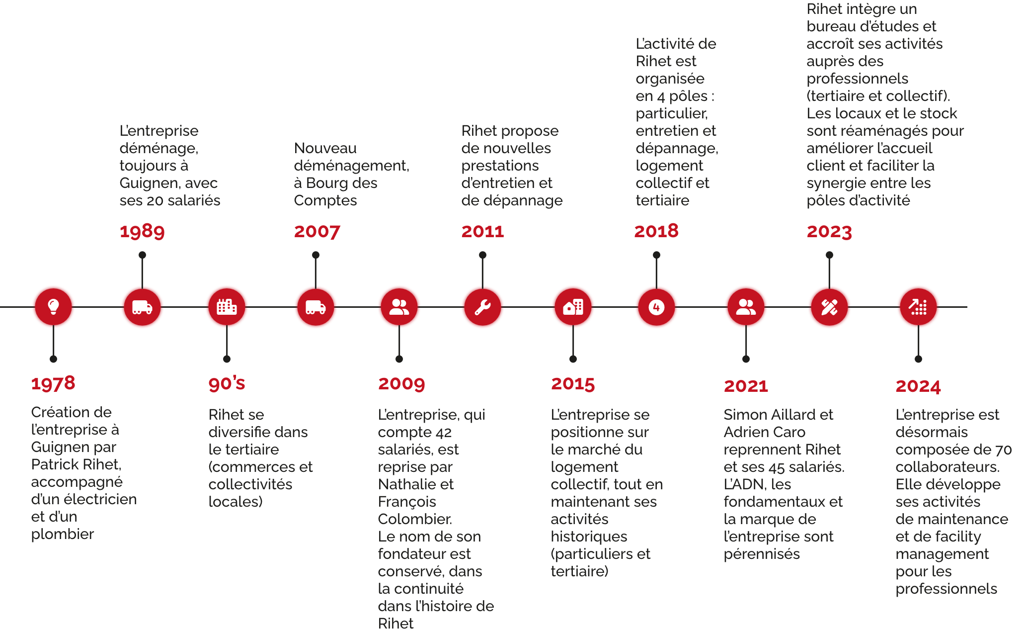 Frise chronologique de l'histoire de l'entreprise Rihet